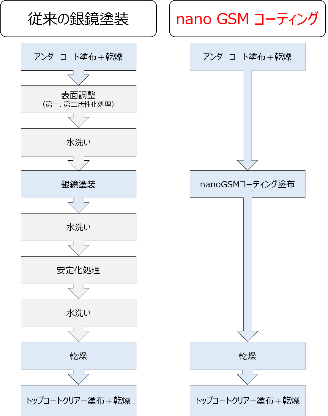 nanoGSMコーティング従来比較20170119