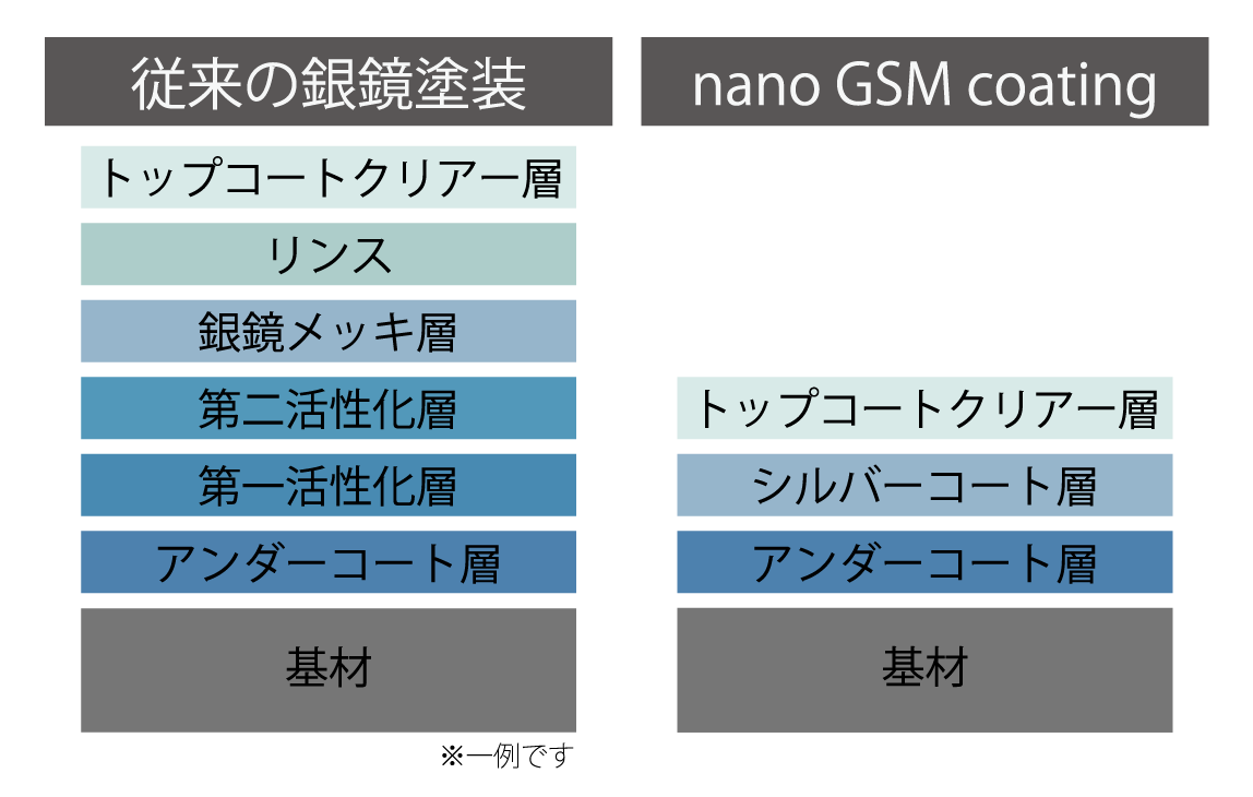 nanoGSMコーティングと従来の銀鏡塗装の比較