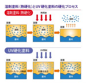 溶剤塗料とUV硬化塗料の硬化プロセスの比較